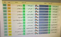 بررسی آماری عملکرد تارتار جلوی سرخپوشان