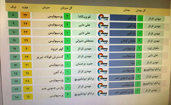 بررسی آماری عملکرد تارتار جلوی سرخپوشان