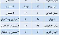 قیمت آپارتمان های زیر 75 متر در تهران