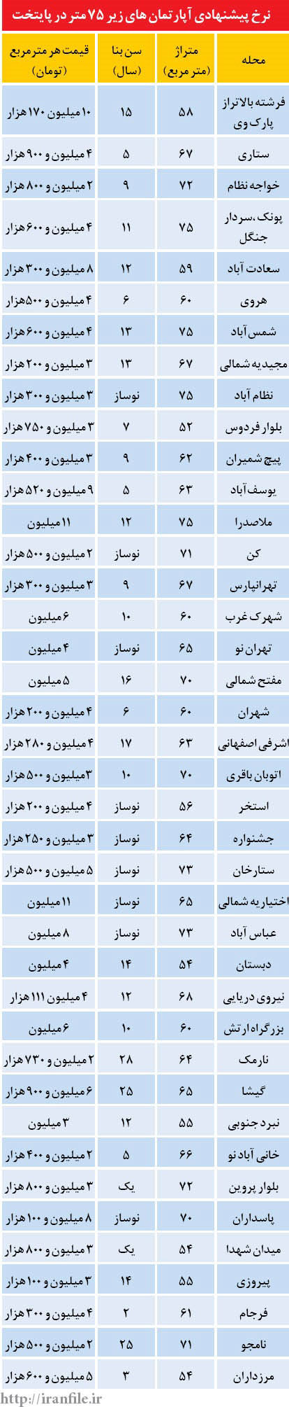 قیمت آپارتمان های زیر 75 متر در تهران