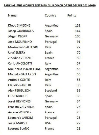 سیمئونه، بهترین مربی دهه دوم قرن ۲۱