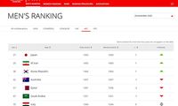اتفاق غیرمنتظره در سایت فیفا؛ رنکینگ حذف شد