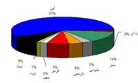روانشناسی رنگ در بازاریابی و برند