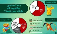 چه کسانی «پوکمون گو» بازی می کنند؟