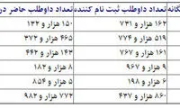 ظرفیت پذیرش کنکور 95