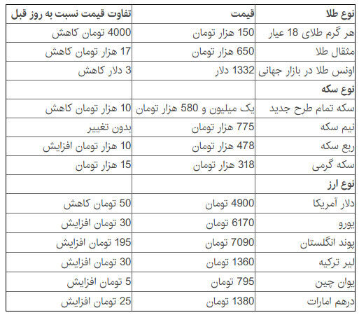 قیمت دلار و سکه کاهش یافت