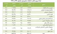 در بازار سرمایه ایران چند نفر کار می کنند؟
