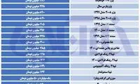 نوسانات در بازار خودرو به حداقل رسید