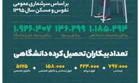 اینفوگرافی: بیکاران دانشگاهی