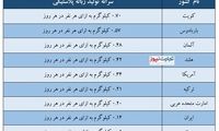 آماری از ابر مصرف کنندگان پلاستیک؛ کویت در صدر