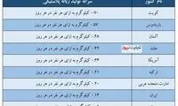 آماری از ابر مصرف کنندگان پلاستیک؛ کویت در صدر