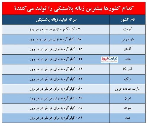 آماری از ابر مصرف کنندگان پلاستیک؛ کویت در صدر