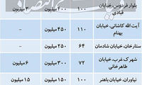 قیمت رهن و اجاره مسکن در تهران