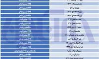 نوسانات قیمتی در بازار خودرو بالا گرفت
