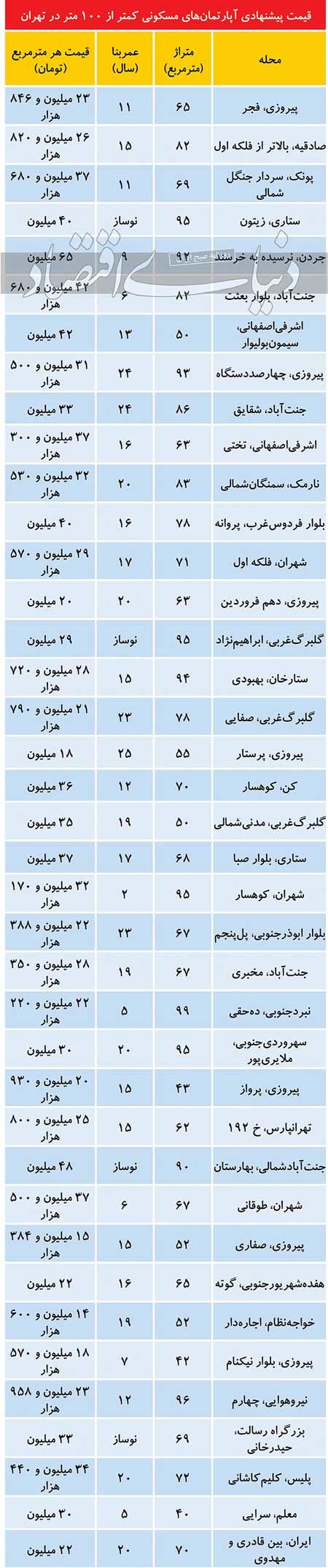 قیمت آپارتمان‌های کمتر از ۱۰۰متر در تهران