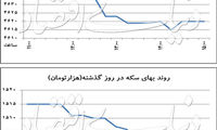 عقب نشینی تقاضا از بازار ارز ادامه دارد