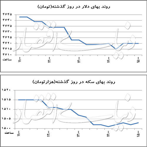 عقب نشینی تقاضا از بازار ارز ادامه دارد