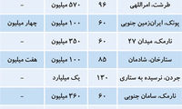 قیمت اجاره مسکن در تهران