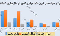 میزان بارش‌ها به نصف هم نرسید!