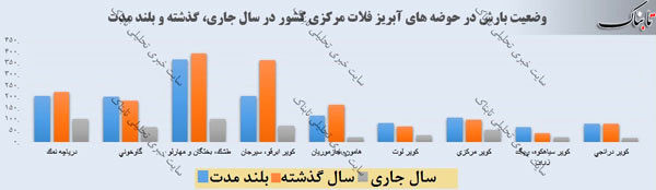 میزان بارش‌ها به نصف هم نرسید!