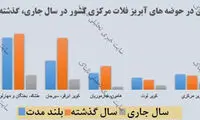 میزان بارش‌ها به نصف هم نرسید!