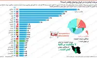اینفوگرافی: سرعت اینترنت در ایران و جهان