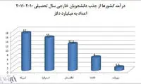 سهم ایران از درآمد جذب دانشجویان خارجی
