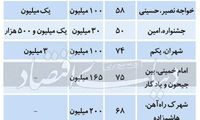 استمرار پیشتازی «رهن کامل» در بازار اجاره