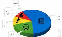 سهم تلگرام در ایجاد محتوا چقدر است؟