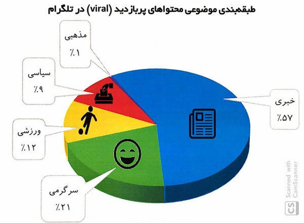 سهم تلگرام در ایجاد محتوا چقدر است؟