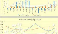 نرخ تورم تک‌ رقمی می‌ماند؟