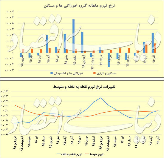 نرخ تورم تک‌ رقمی می‌ماند؟