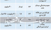 قیمت مسکن در ۳ منطقه پرمعامله تهران