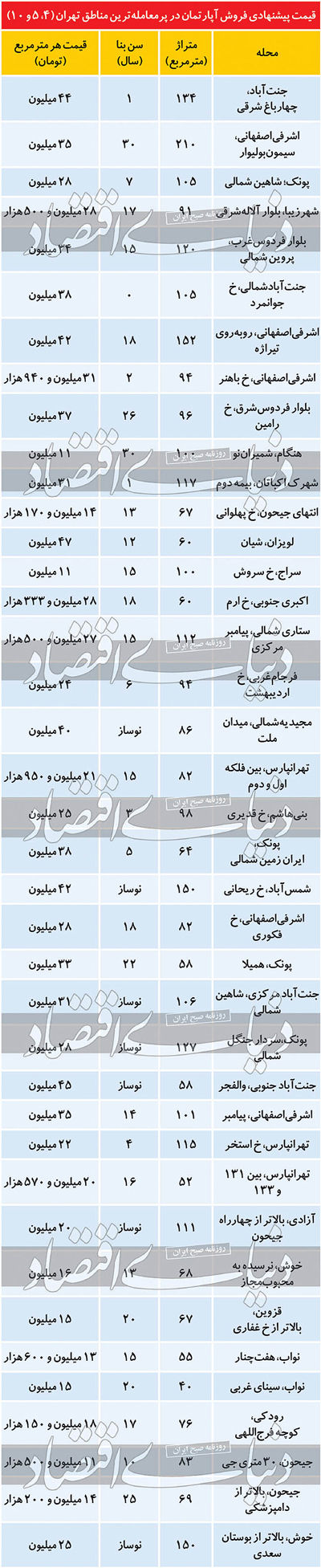 قیمت مسکن در ۳ منطقه پرمعامله تهران