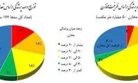 ۷۸ سد بزرگ کشور کمتر از ۴۰ درصد آب دارند