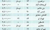 اثر افزایش وام خرید بر بازار مسکن