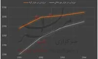 نوسانات نرخ دلار در پنج سال اخیر