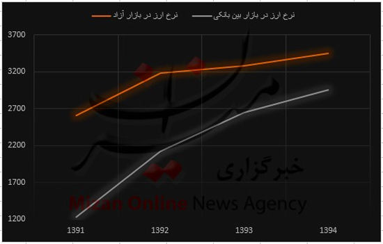 نوسانات نرخ دلار در پنج سال اخیر