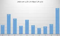 اردیبهشت ۹۷؛ پربارش‌ترین اردیبهشت ۱۰ سال اخیر