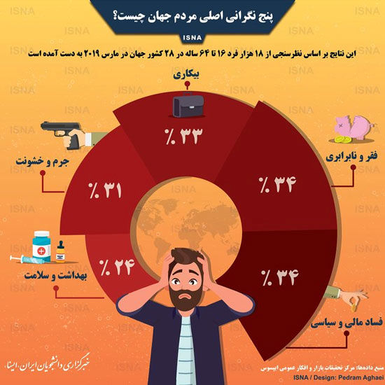 پنج نگرانی اصلی مردم جهان