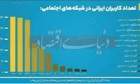 رشد عجیب كاربران تلگرام پس از فیلترینگ