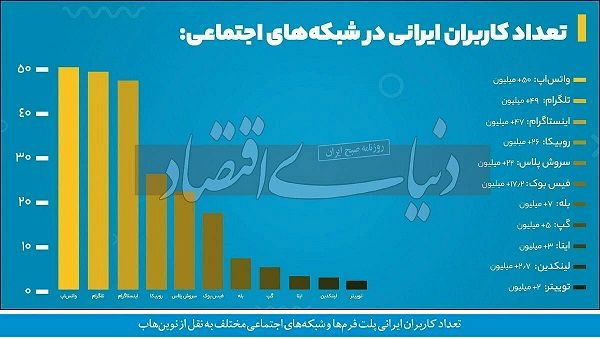 رشد عجیب كاربران تلگرام پس از فیلترینگ