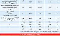 افزایش قیمت بنزین، تورم را بالا نمی‌برد