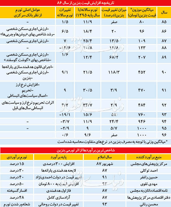 افزایش قیمت بنزین، تورم را بالا نمی‌برد