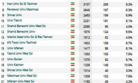 ۲۶دانشگاه ایرانی در جمع ۹۶۳دانشگاه موثر دنیا