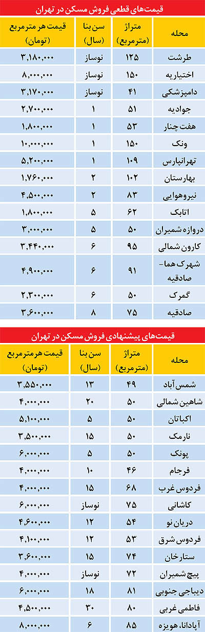 قیمت‌های غیرواقعی در بازار مسکن