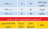 قیمت‌های غیرواقعی در بازار مسکن
