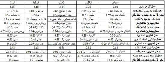 مقايسه ليگ ايران با ليگ‌هاي اروپايي +جدول