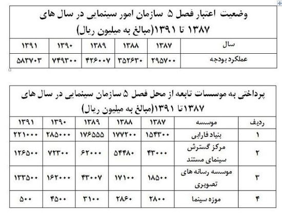 جزئیاتی از بودجه سازمان سینمایی منتشر شد