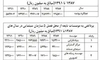 جزئیاتی از بودجه سازمان سینمایی منتشر شد